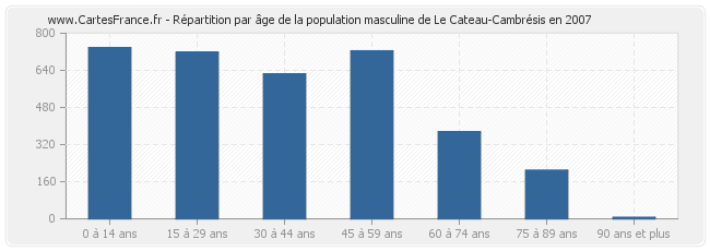 Répartition par âge de la population masculine de Le Cateau-Cambrésis en 2007
